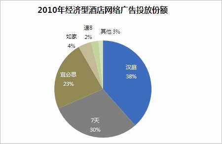 2010年经济型酒店品牌网络广告投放规模简析