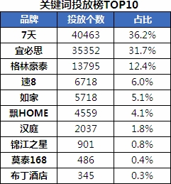 2010年经济型酒店品牌网络广告投放规模简析