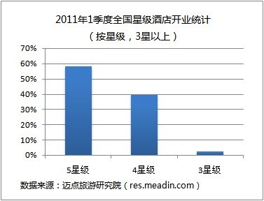 2011年1季度全国星级酒店开业统计(按星级,3星以上)