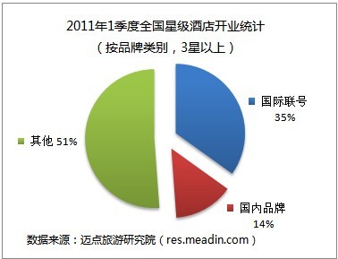 2011年1季度全国星级酒店开业统计(按品牌类别,3星以上)