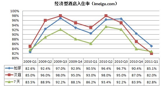 2011Q1三大经济型酒店经营状况对比（7天、汉庭、如家）