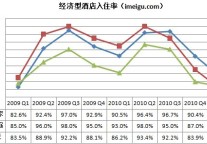 2011Q1三大经济型酒店经营状况对比（7天、汉庭、如家）