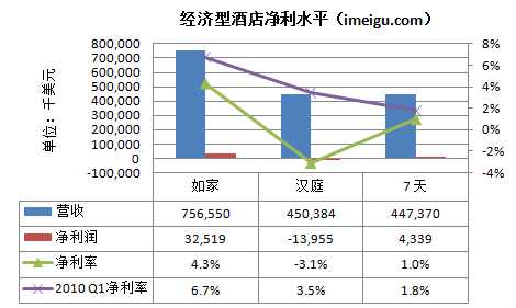 2011Q1三大经济型酒店经营状况对比（7天、汉庭、如家）