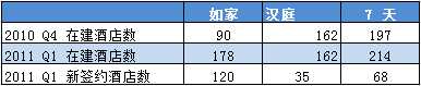 2011Q1三大经济型酒店经营状况对比（7天、汉庭、如家）