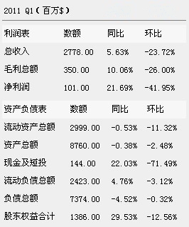万豪11年1季度净利润1.01亿美元 同比增长22%