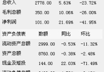 万豪11年1季度净利润1.01亿美元 同比增长22%
