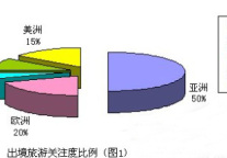 《中国公民旅游关注度报告》第四季发布