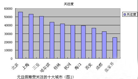 《中国公民旅游关注度报告》第四季发布