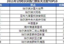 哈尔滨冰雪大世界列1月哈尔滨景区关注度排行榜首位