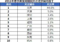 创新营销提升北京旅游市场关注度 外地游客关注率达55.4%