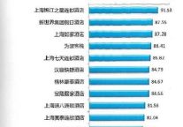 上海地区行风测评结果揭晓 锦江之星位居第一