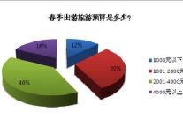 九成以上网友想春游，出游费用不在乎 