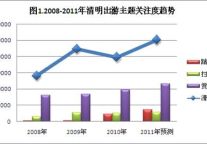 2011年清明节同程网旅游趋势报告——微长假催热踏青扫墓等周边游