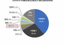 艺旅：2011年台湾将超日本成为中国游客第三大旅游目的地