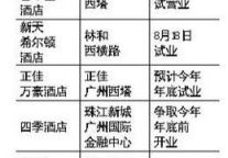 广州粤海喜来登后天试营业