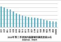 第三季度景区目的地点评报告：景区交通问题最受关注