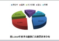 十大秋游目的地出炉 游客最爱北京香山红叶