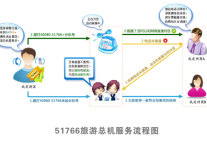 51766旅游总机成功升级 更加贴合游客需求