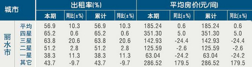 [丽水]11年1月星级饭店平均房价和出租率