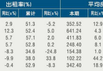 [杭州]11年2月旅游饭店出租率及房价