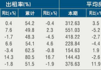 [宁波]11年2月旅游饭店出租率及房价