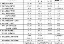 [深圳]2011年2月主要经济指标