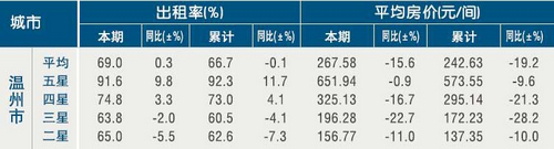 [温州]11年2月星级饭店平均房价和出租率