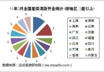 2011年3月全国星级酒店开业统计报告