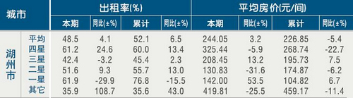 [湖州]11年2月星级饭店平均房价和出租率