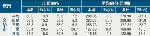 [金华]11年2月星级饭店平均房价和出租率