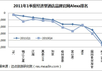 2011年1季度经济型酒店品牌官网Alexa排名