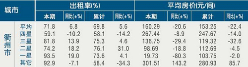 [衢州]11年2月星级饭店平均房价和出租率