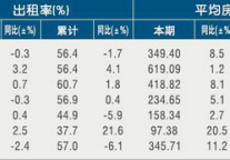 [杭州]11年3月旅游饭店出租率及房价