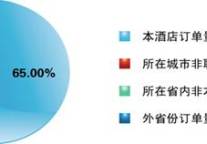 4007酒店联盟助力酒店直销