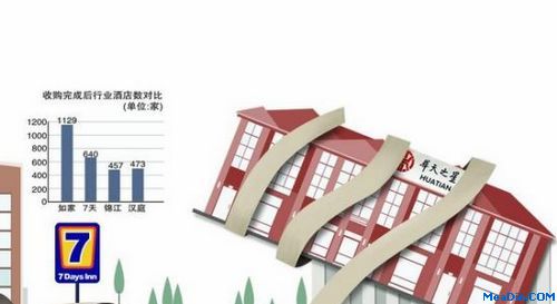 7天连锁酒店并购华天之星