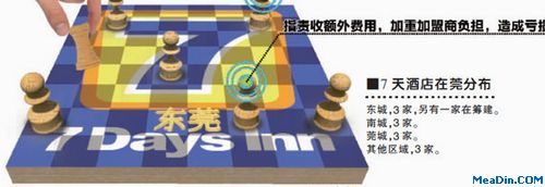 7天酒店在莞分布:东城,3家,另有一家在筹建。南城,3家。莞城,3家。其他区域,3家。