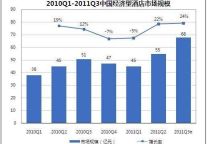 上半年经济型酒店市场规模达100亿元 