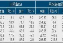 [丽水]11年5月星级饭店平均房价和出租率