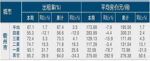 [衢州]11年5月星级饭店平均房价和出租率