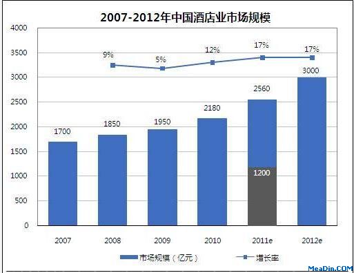 上半年中国酒店业市场规模1200亿 