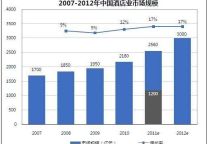 2011年上半年中国酒店业市场规模1200亿 