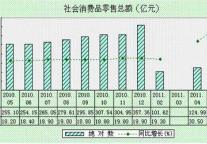 [内蒙古]11年5月社会消费品零售总额