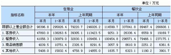 [湖南]11年3月住宿和餐饮业经营情况