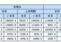 [湖南]11年3月住宿和餐饮业经营情况