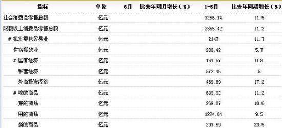 [上海]11年1-6月社会消费品零售总额