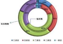 2010年中国星级饭店统计公报