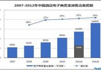 2011上半年酒店电子商务渗透率提升至17%