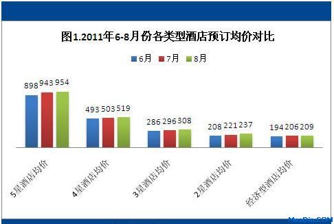 2011年8月酒店预订价格指数
