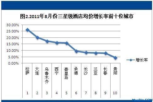 2011年8月酒店预订价格指数