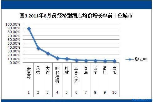 2011年8月酒店预订价格指数